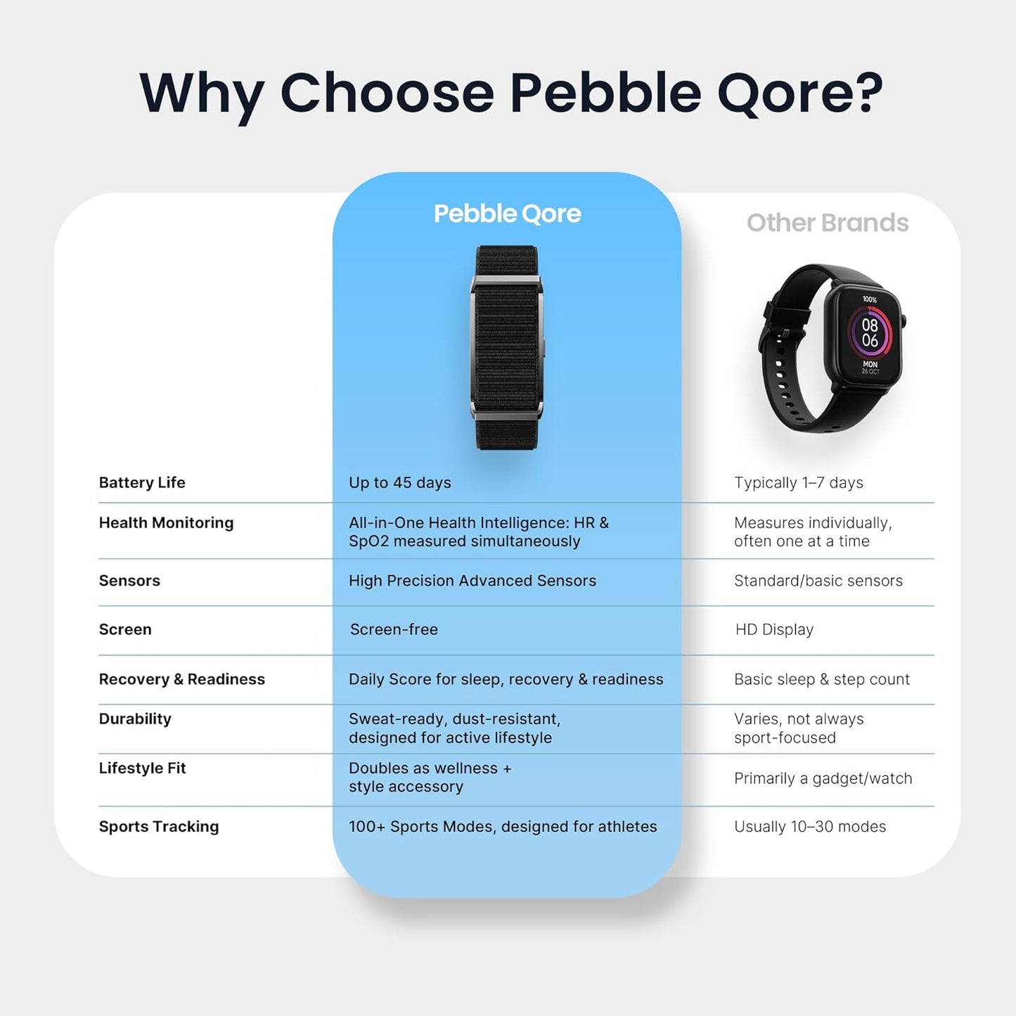 Pebble Newly Launched Qore Fitness Band with 45 Days Battery Life